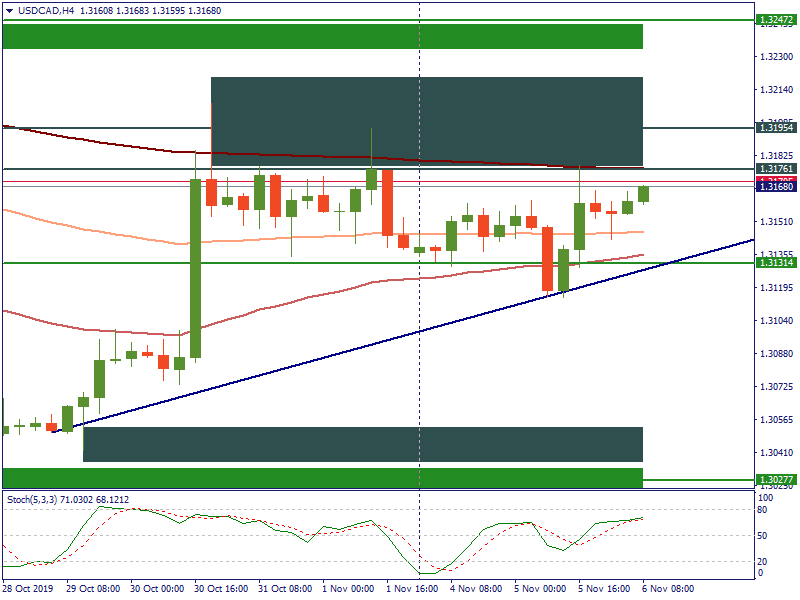 USDCADH4.png