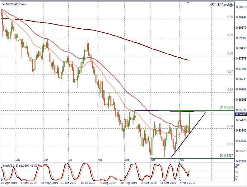 NZDCAD D1.jpg