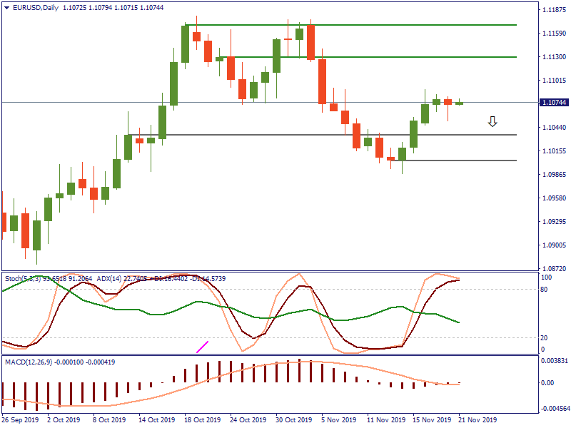 EURUSDDaily 21 nov.png