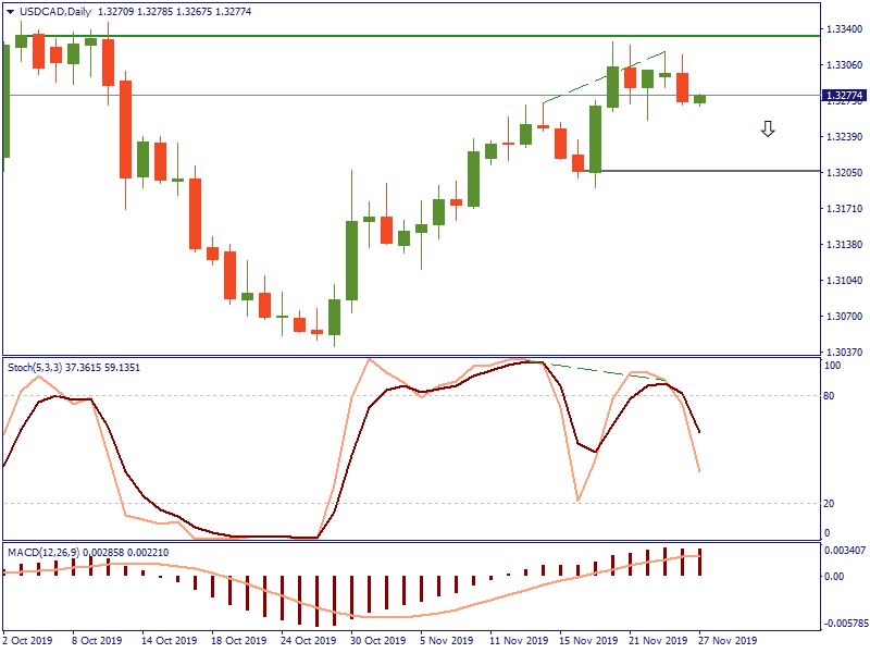 USDCADDaily 27 nov.png