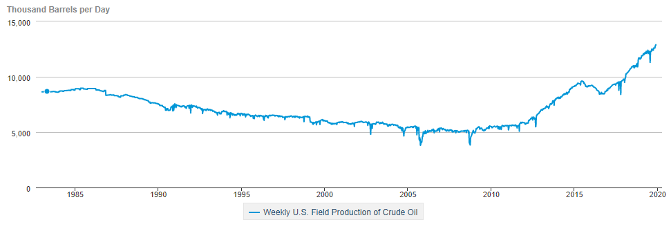 US oil production.png