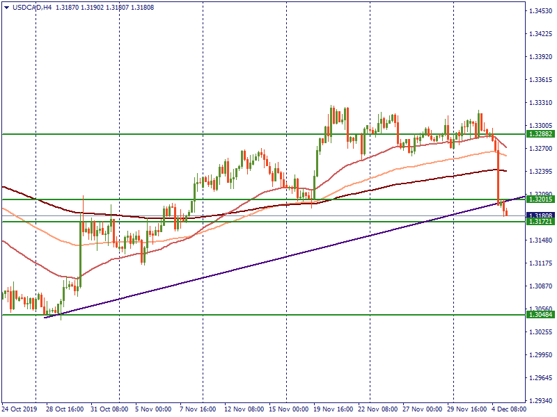 USDCADH4.png