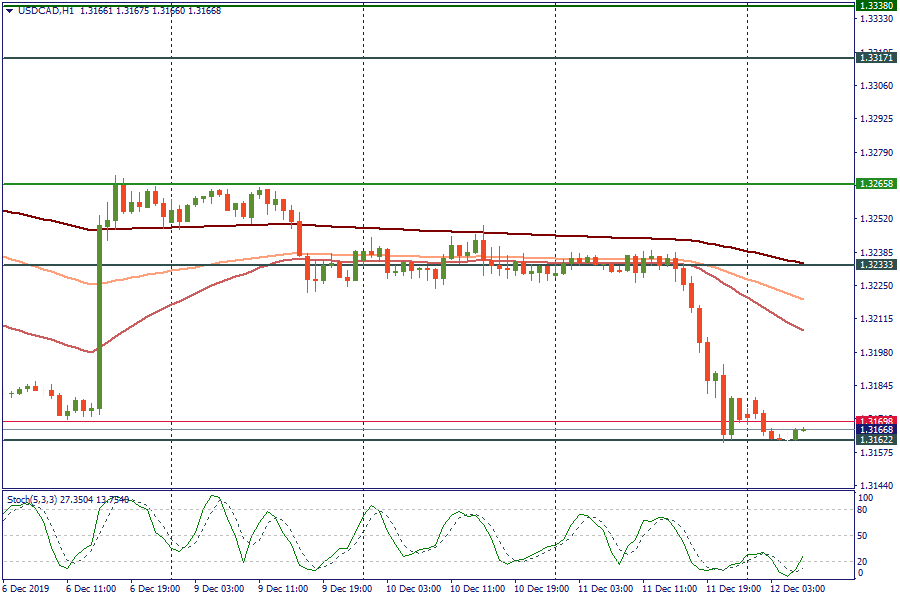 USDCADH1.png