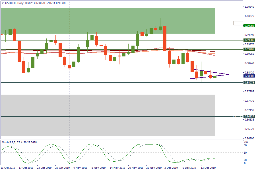 USDCHFDaily.png