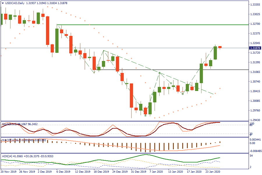 USDCADDaily 28 jan 2020.png