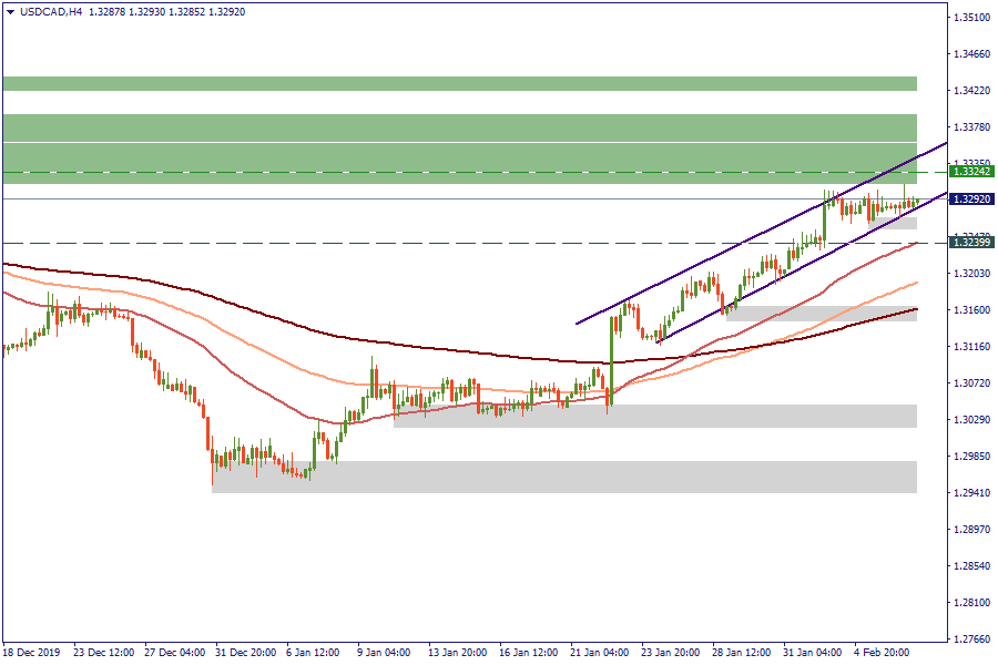 USDCADH4.png