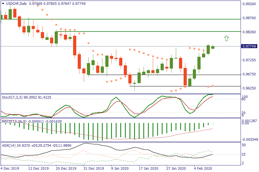 USDCHFDaily 10 feb.png