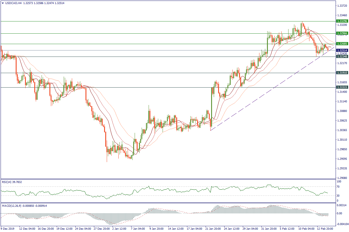 USDCADH4.png