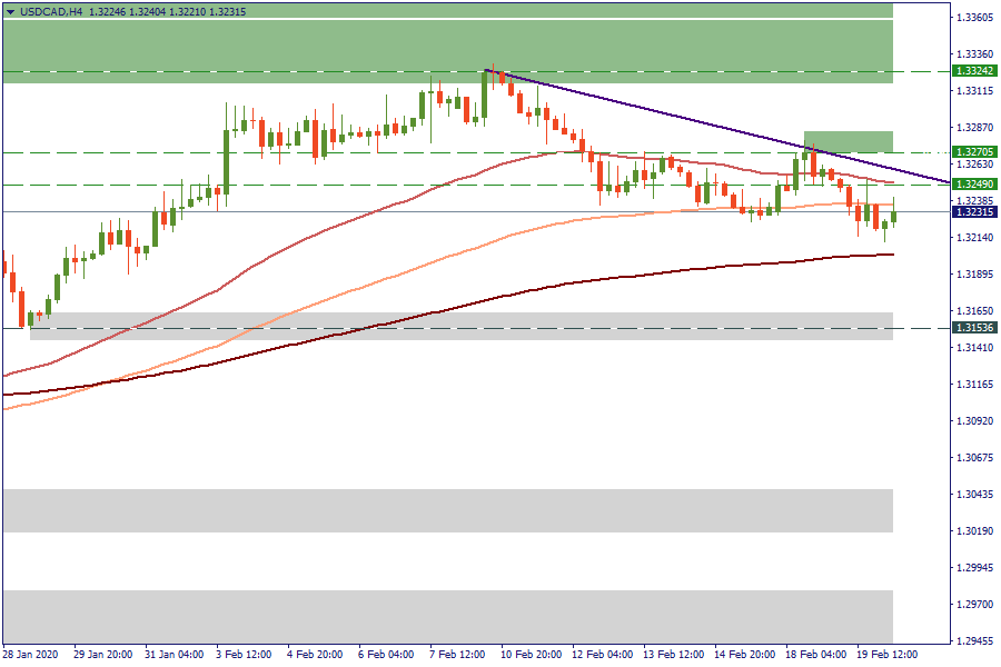 USDCADH4.png