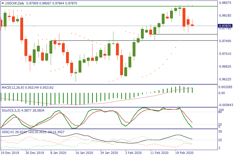 USDCHFDaily 25 feb.png