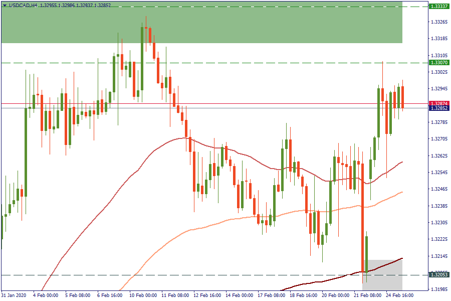 USDCADH4.png