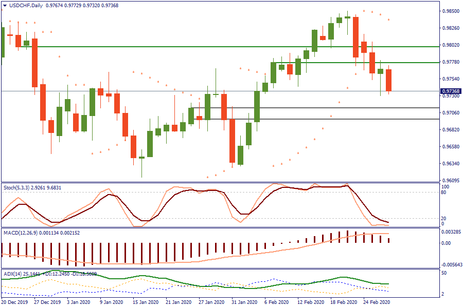 USDCHFDaily 27 feb.png