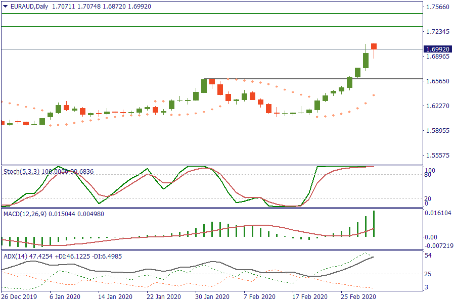 EURAUDDaily 3 maret.png