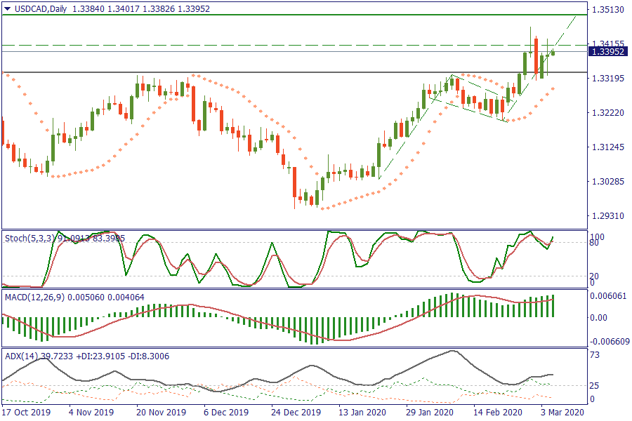 USDCADDaily 5 maret.png