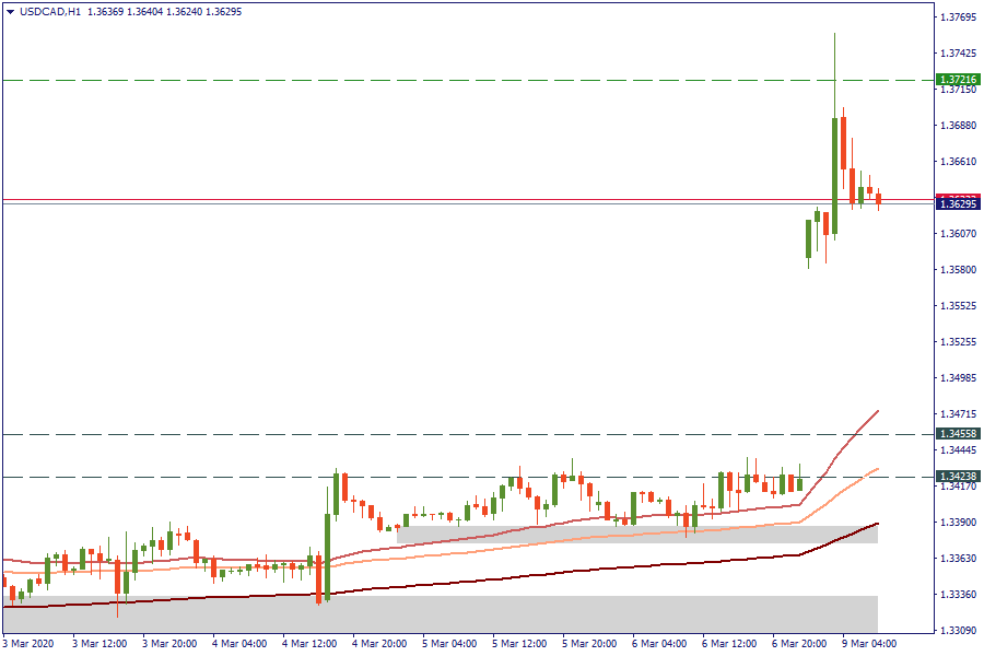 USDCADH1.png