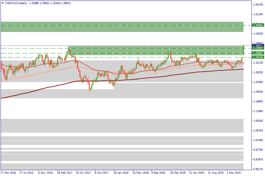 USDCADWeekly.png