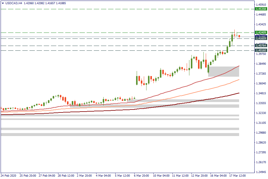 USDCADH4.png