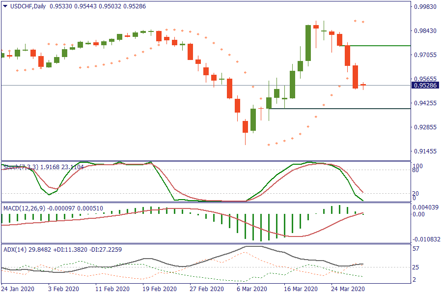 USDCHFDaily 30 mar.png