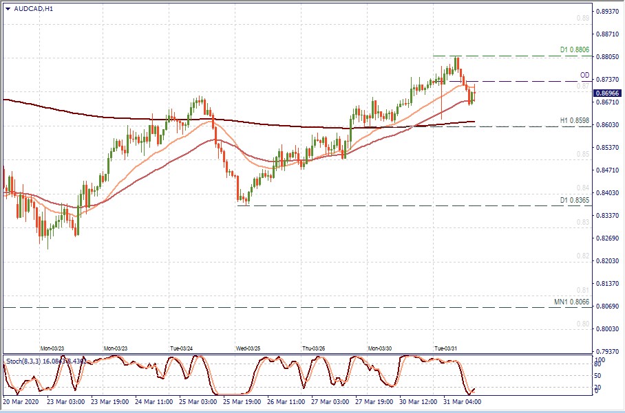 AUDCAD H1.jpg