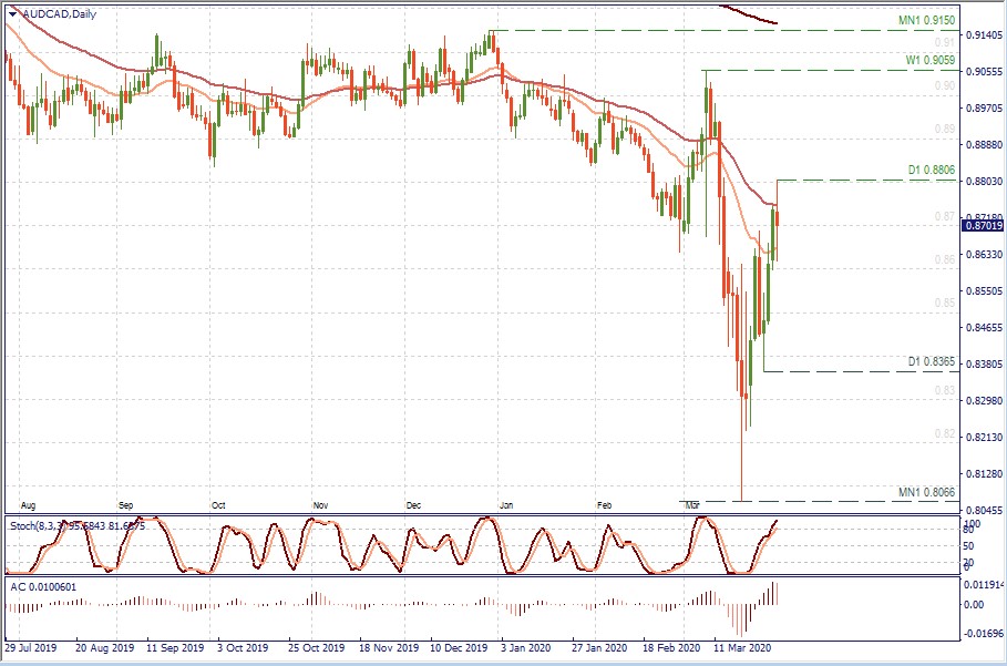 AUDCAD D1.jpg