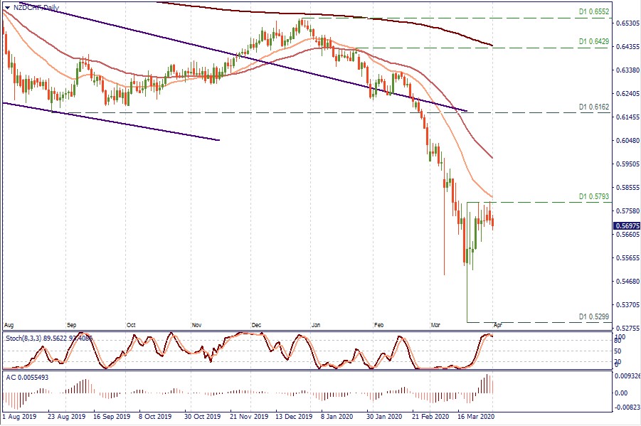 NZDCHF D1.jpg