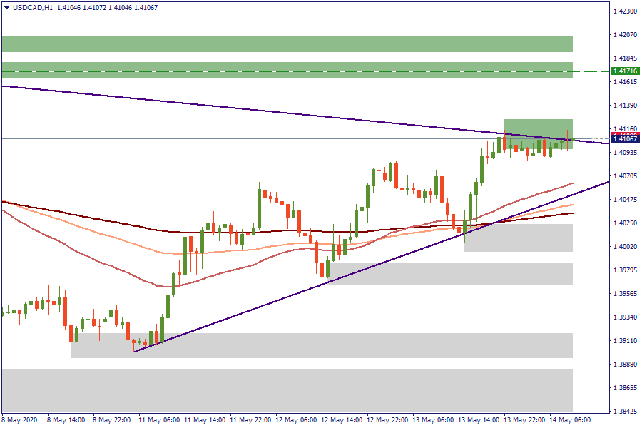 USDCADH1.png