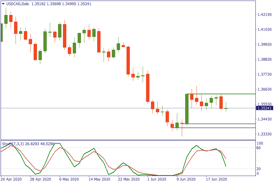 USDCADDaily 23 juni.png