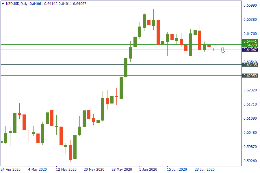 nzdusd 29 juni.png