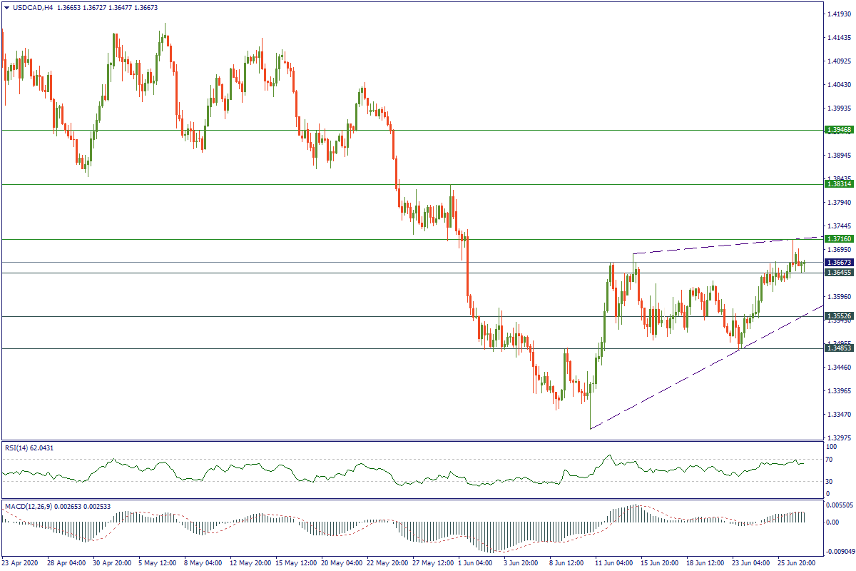 USDCADH4.png