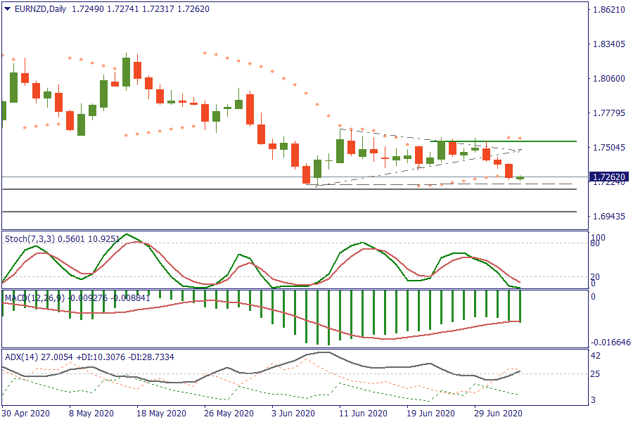 EURNZDDaily 3 juli.png