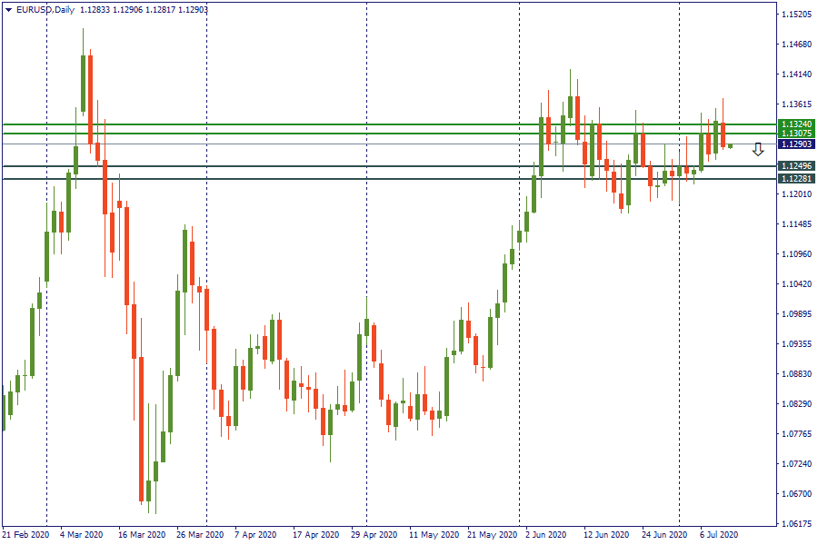 eurusd 10 juli.png