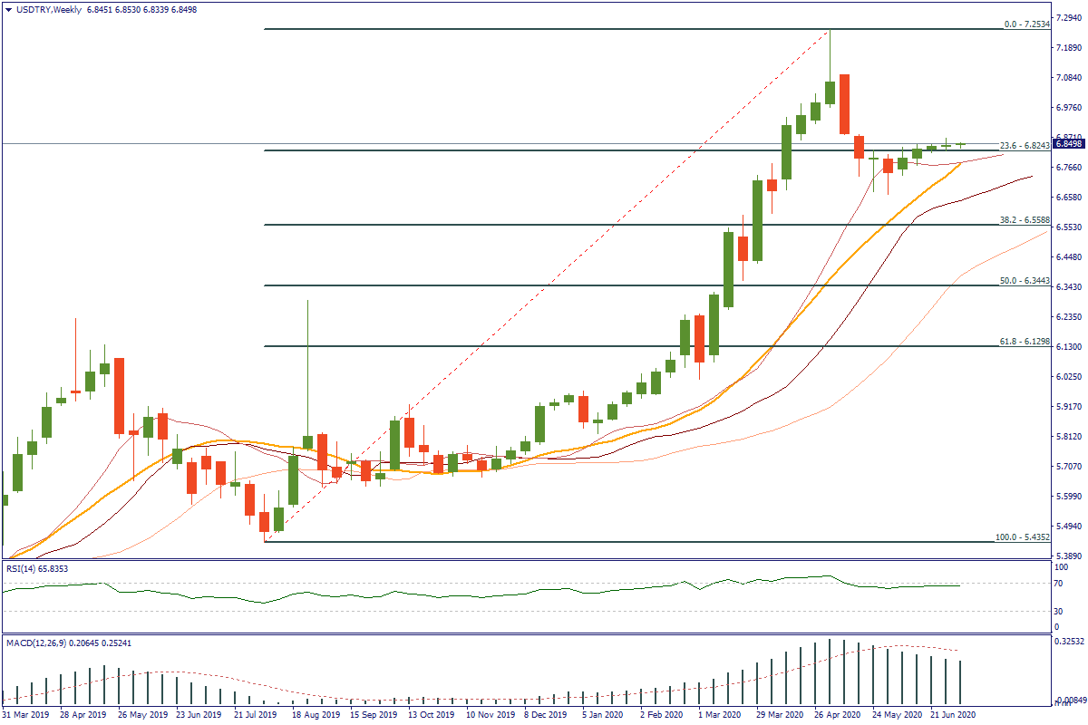 USDTRYWeekly.png