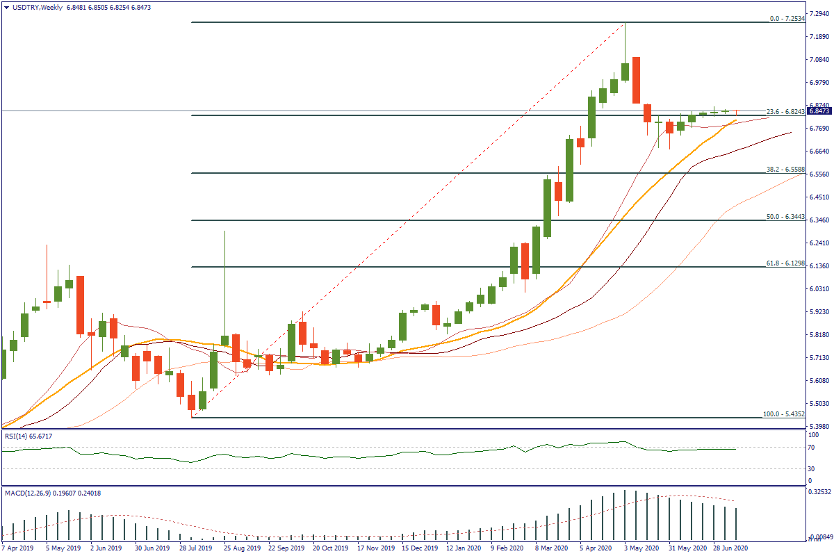 USDTRYWeekly.png