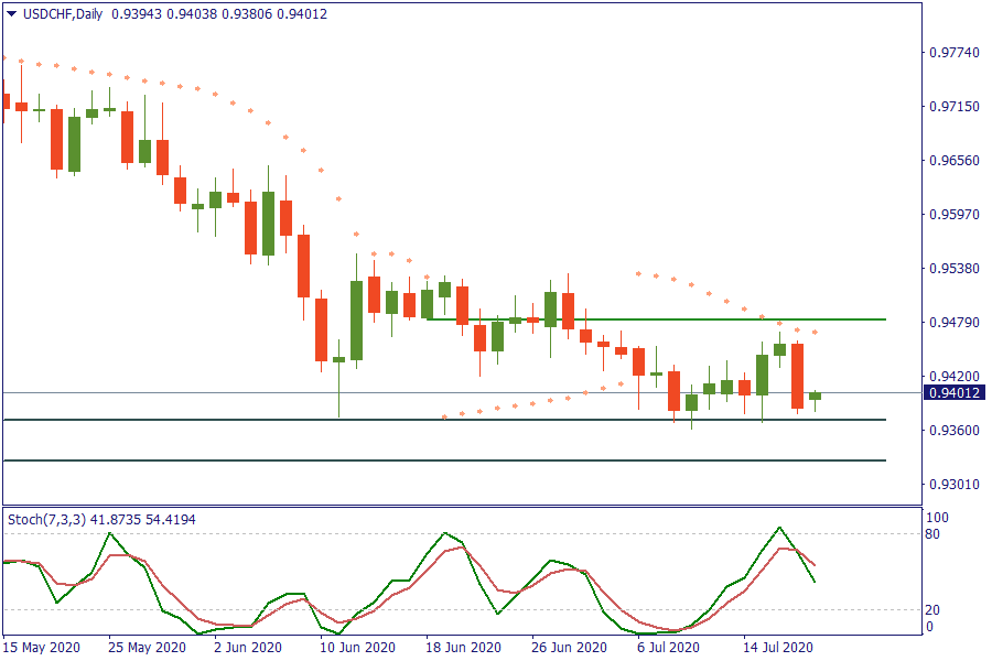 USDCHFDaily 20 juli.png