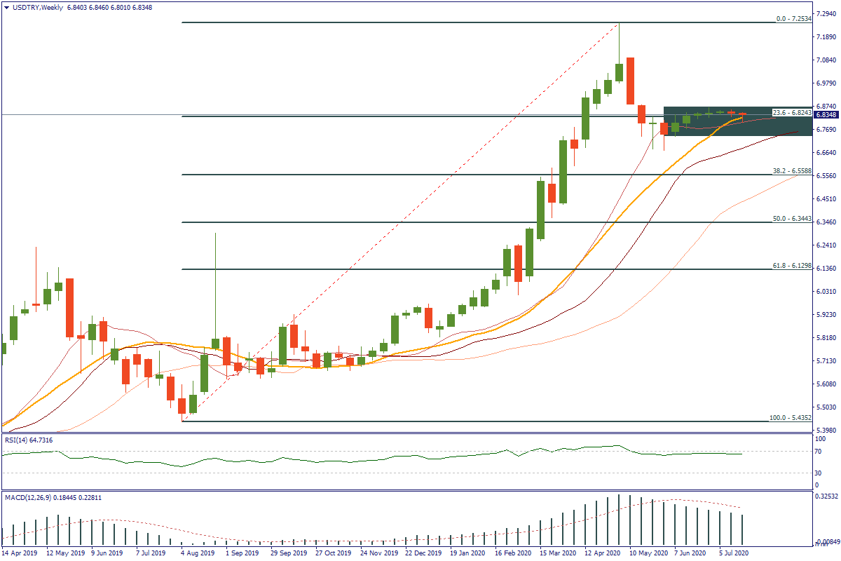 USDTRYWeekly.png