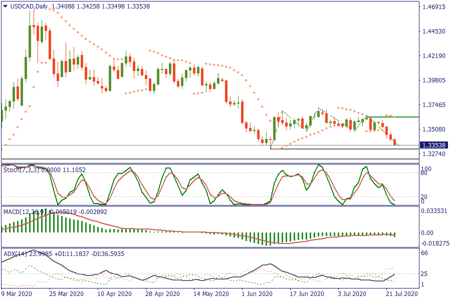 USDCADDaily 24 juli.png