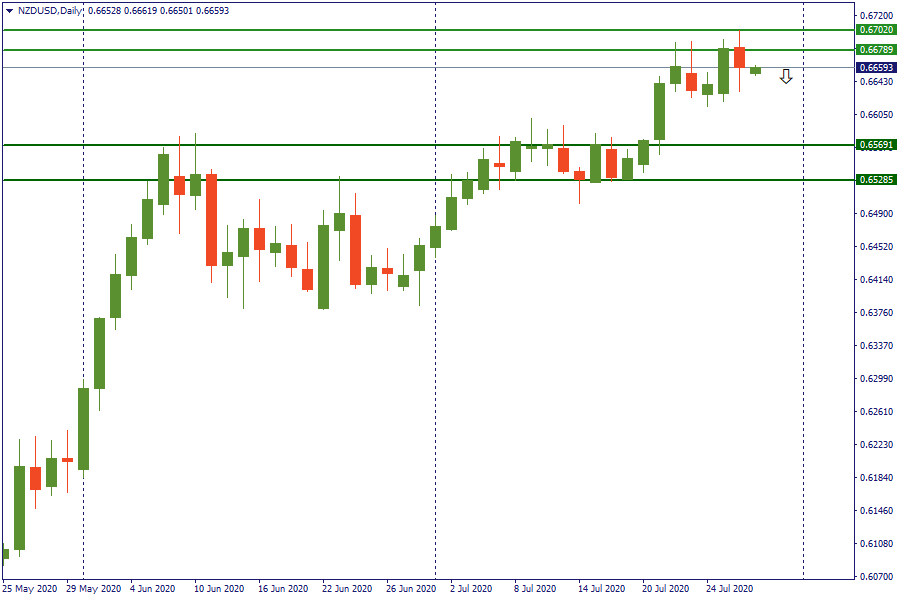 nzdusd 29 juli.png