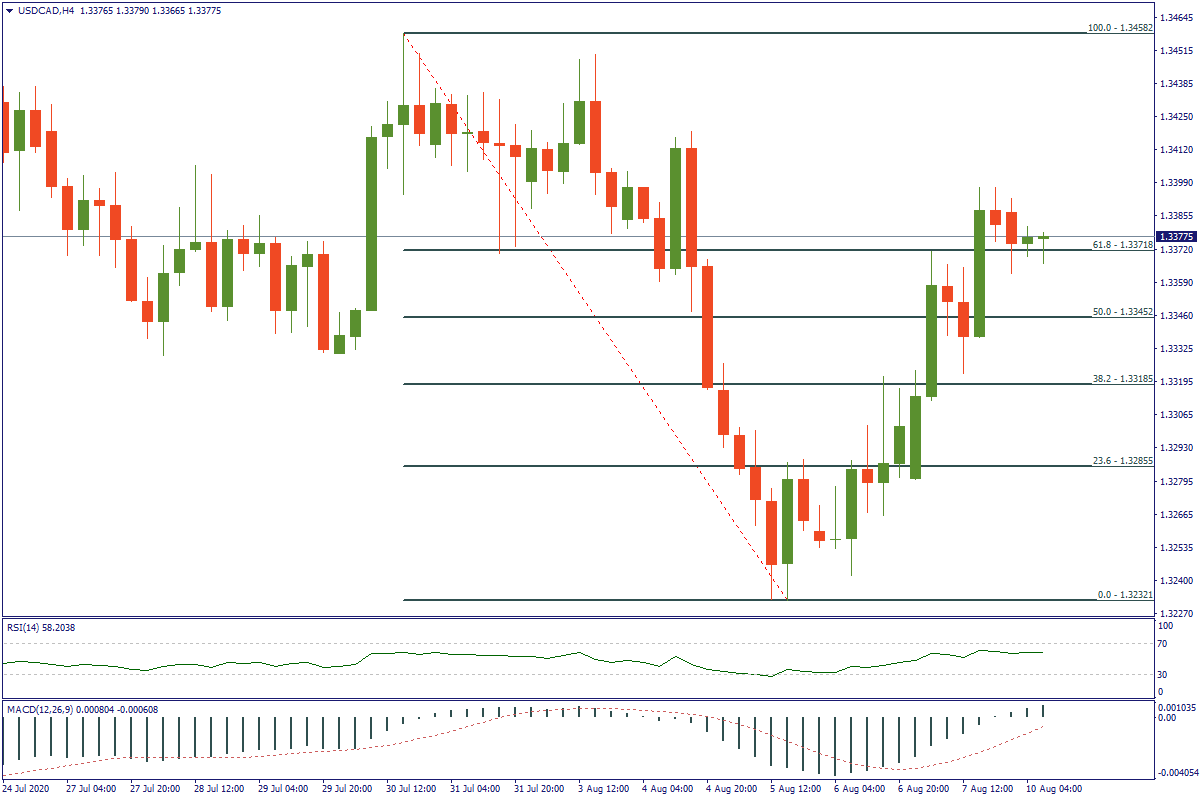 USDCADH4.png