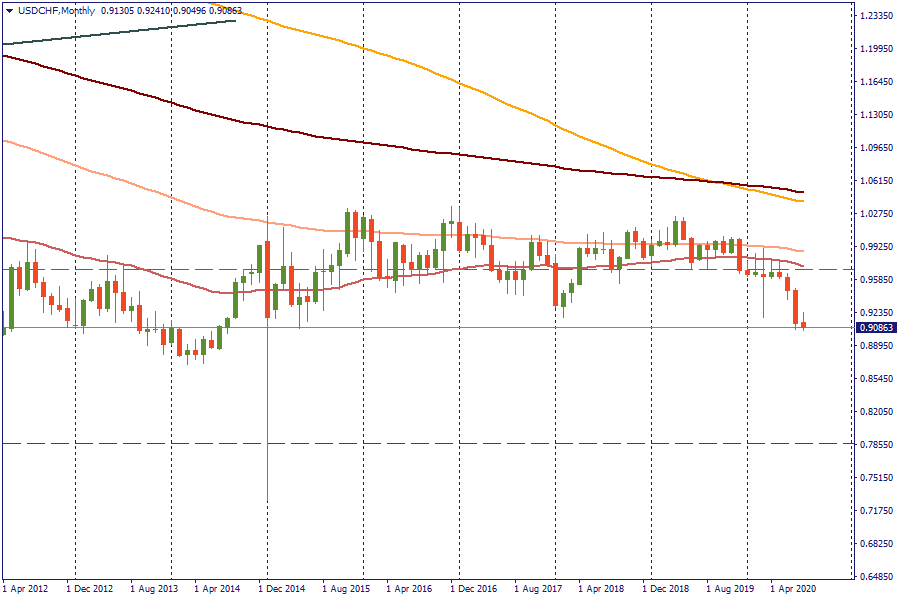 USDCHFMonthly.png