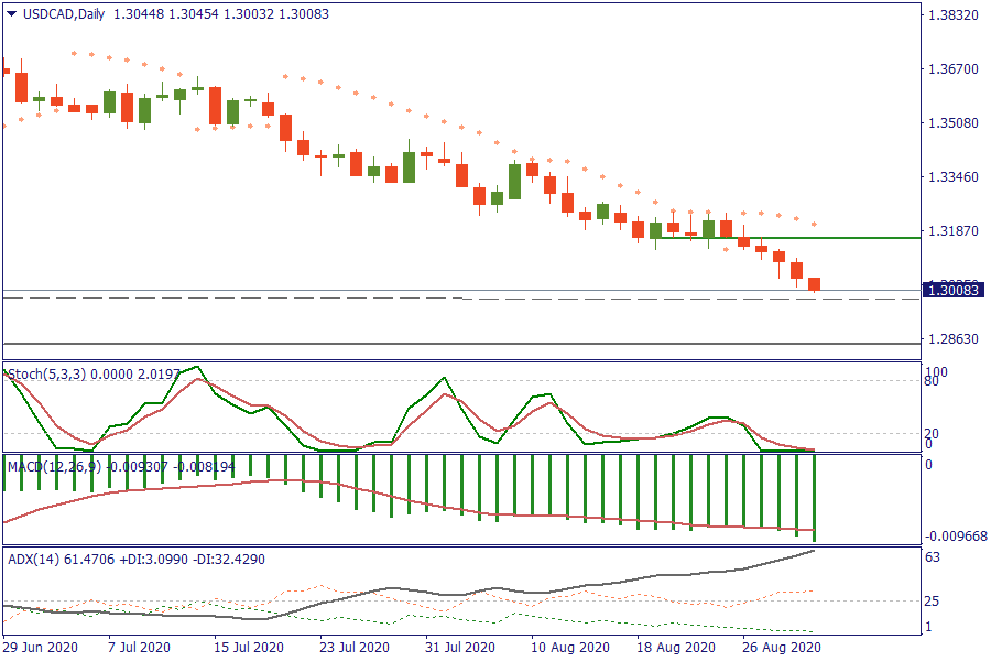 USDCADDaily 1 sept.png