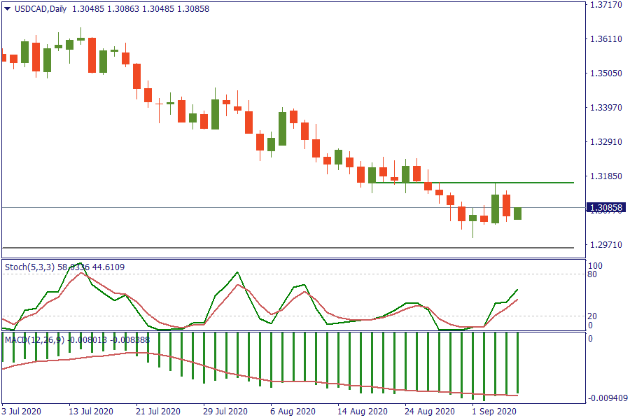 USDCADDaily 7 sept.png