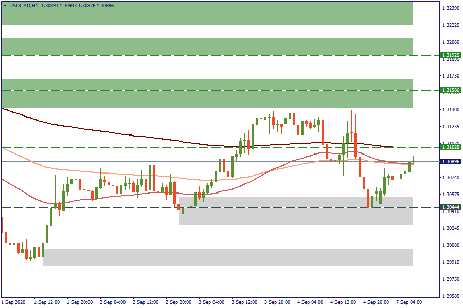 USDCADH1.png