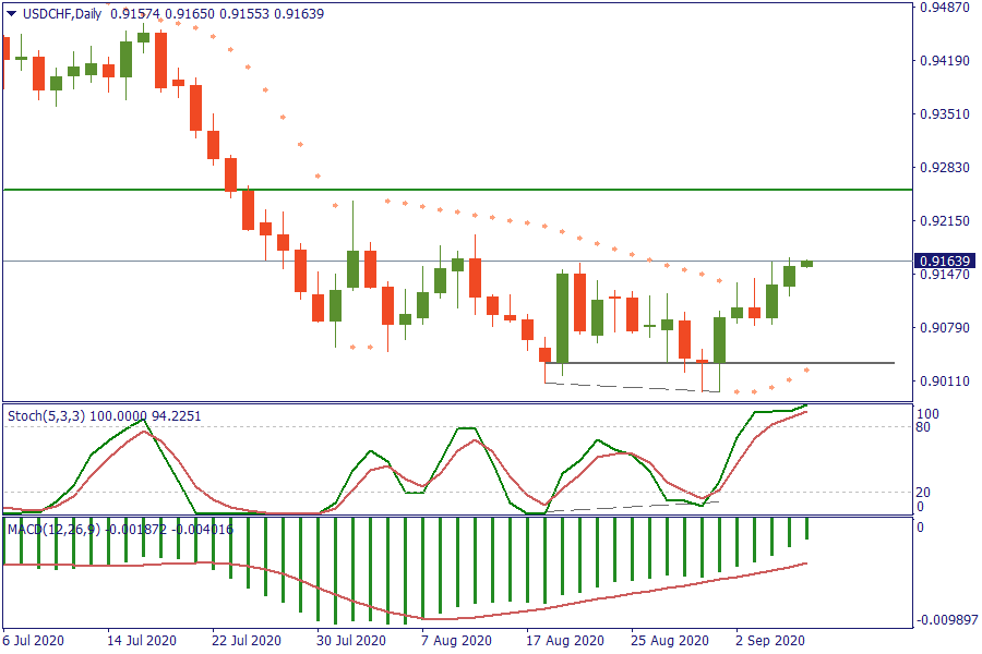 USDCHFDaily 8 sept.png