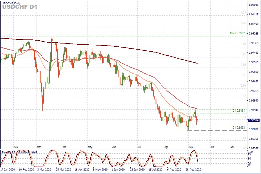 USDCHF D1.jpg