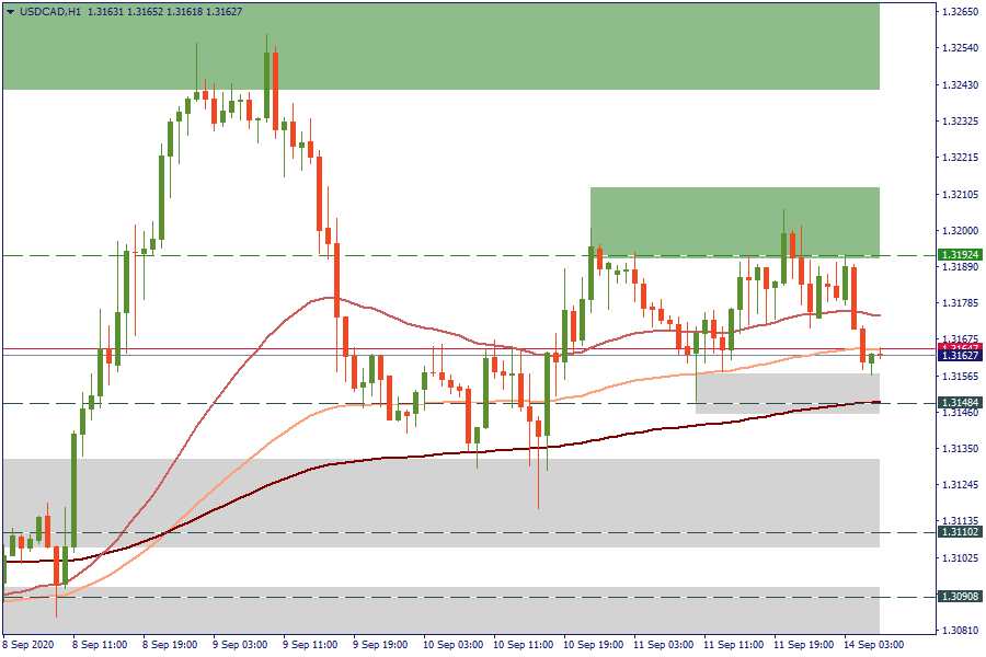 USDCADH1.png