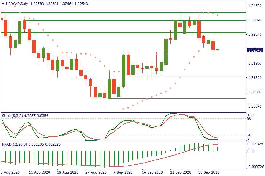 USDCADDaily 6 okt.png