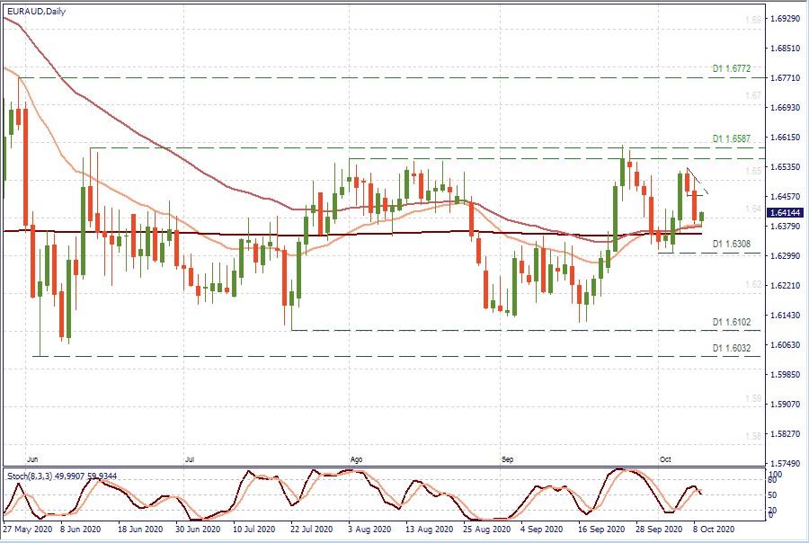 EURAUD D1.jpg