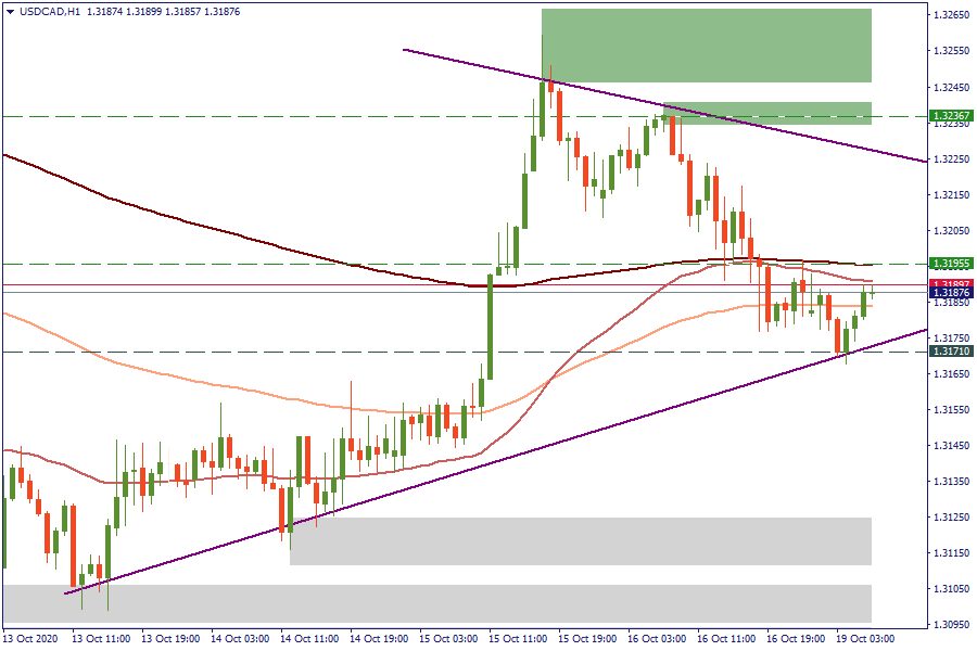 USDCADH1.png