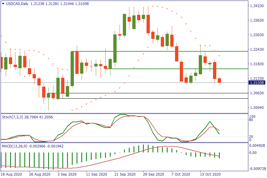 USDCADDaily 21 okt.png