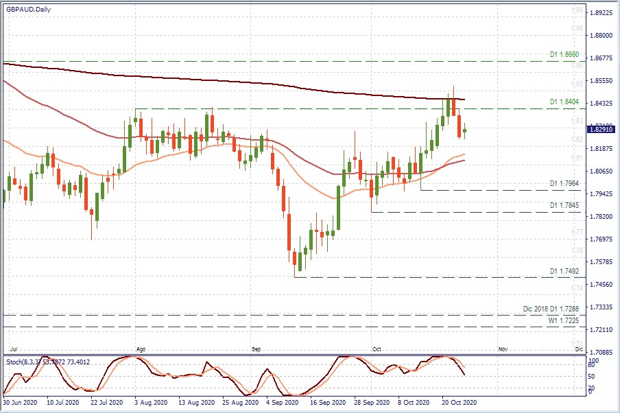 GBPAUD D1.jpg